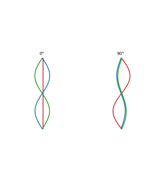 Wave-filament comparison at zero and ninety degrees